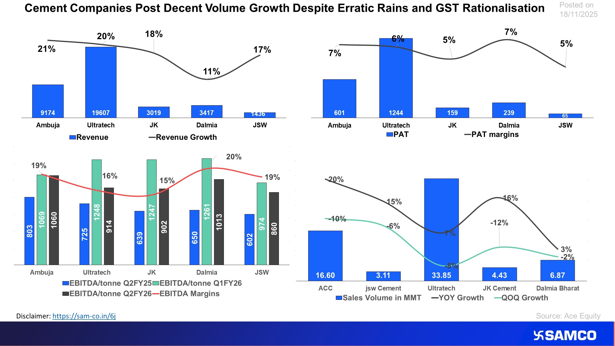 Cement companies sustain volume growth despite erratic rains and GST
